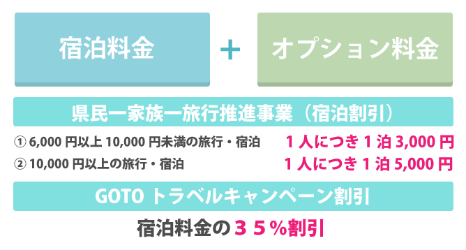 GOTOトラベルキャンペーン割引県民一家族一旅行推進事業(宿泊割引)